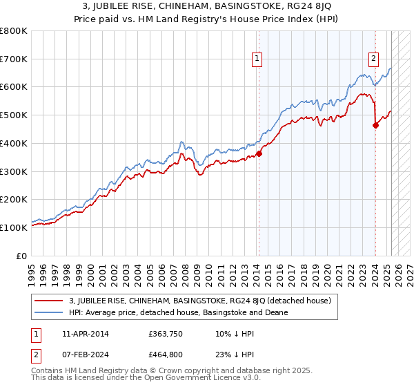 3, JUBILEE RISE, CHINEHAM, BASINGSTOKE, RG24 8JQ: Price paid vs HM Land Registry's House Price Index