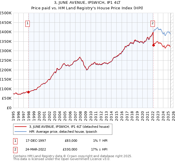 3, JUNE AVENUE, IPSWICH, IP1 4LT: Price paid vs HM Land Registry's House Price Index
