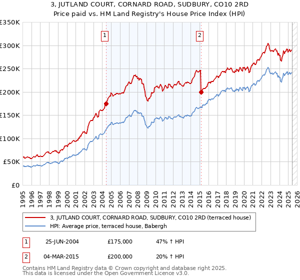 3, JUTLAND COURT, CORNARD ROAD, SUDBURY, CO10 2RD: Price paid vs HM Land Registry's House Price Index