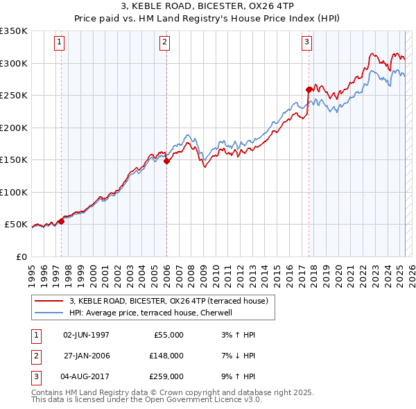 3, KEBLE ROAD, BICESTER, OX26 4TP: Price paid vs HM Land Registry's House Price Index