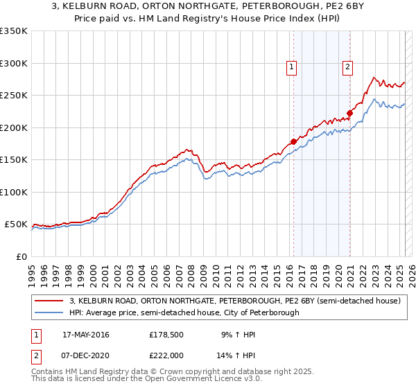 3, KELBURN ROAD, ORTON NORTHGATE, PETERBOROUGH, PE2 6BY: Price paid vs HM Land Registry's House Price Index