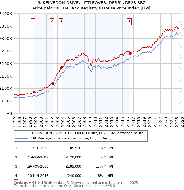 3, KELVEDON DRIVE, LITTLEOVER, DERBY, DE23 3RZ: Price paid vs HM Land Registry's House Price Index