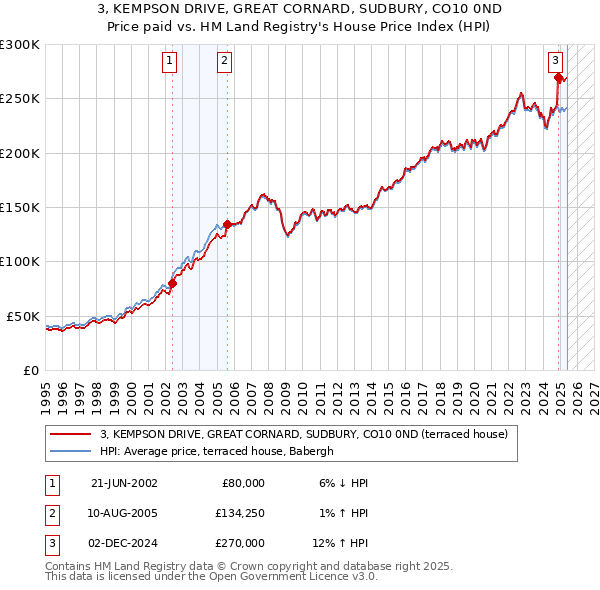 3, KEMPSON DRIVE, GREAT CORNARD, SUDBURY, CO10 0ND: Price paid vs HM Land Registry's House Price Index