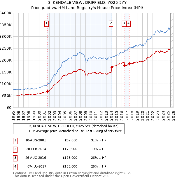 3, KENDALE VIEW, DRIFFIELD, YO25 5YY: Price paid vs HM Land Registry's House Price Index