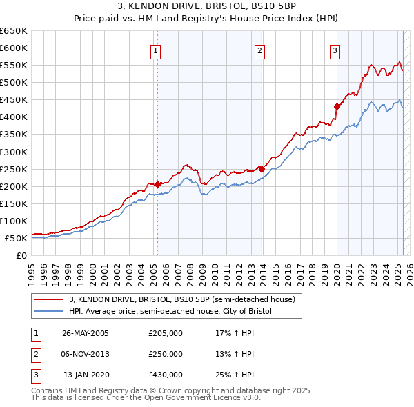 3, KENDON DRIVE, BRISTOL, BS10 5BP: Price paid vs HM Land Registry's House Price Index