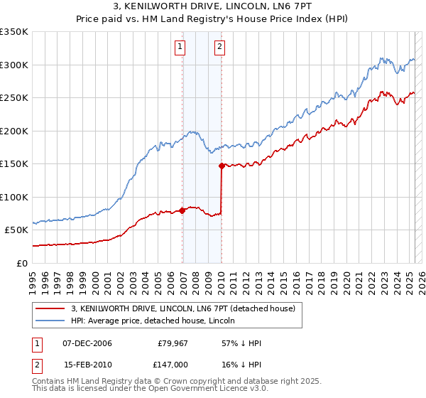 3, KENILWORTH DRIVE, LINCOLN, LN6 7PT: Price paid vs HM Land Registry's House Price Index