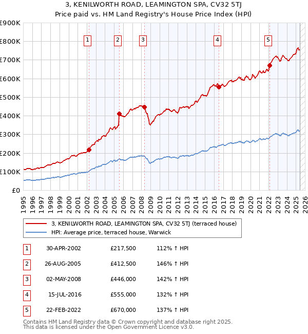 3, KENILWORTH ROAD, LEAMINGTON SPA, CV32 5TJ: Price paid vs HM Land Registry's House Price Index