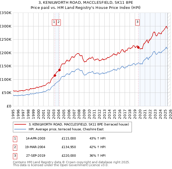 3, KENILWORTH ROAD, MACCLESFIELD, SK11 8PE: Price paid vs HM Land Registry's House Price Index