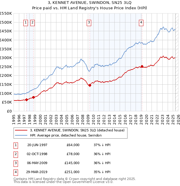 3, KENNET AVENUE, SWINDON, SN25 3LQ: Price paid vs HM Land Registry's House Price Index