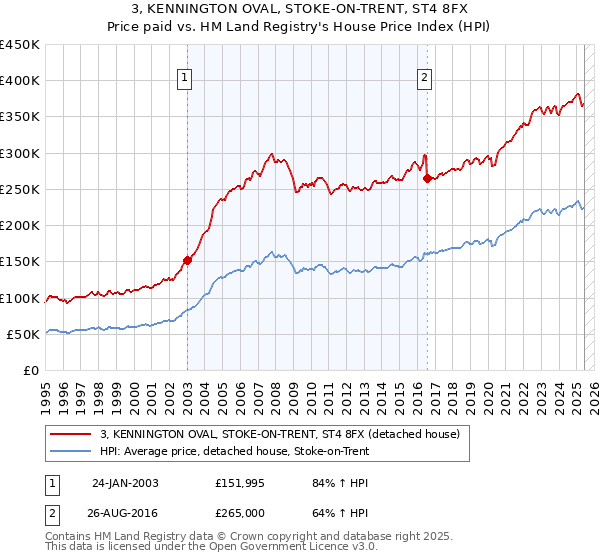 3, KENNINGTON OVAL, STOKE-ON-TRENT, ST4 8FX: Price paid vs HM Land Registry's House Price Index