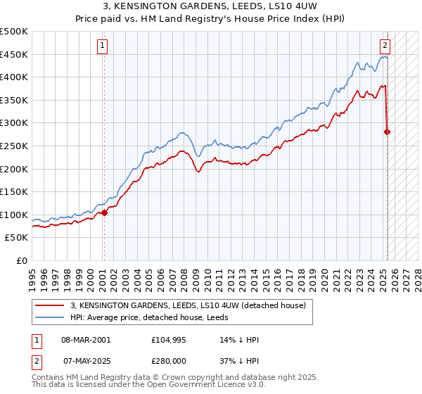 3, KENSINGTON GARDENS, LEEDS, LS10 4UW: Price paid vs HM Land Registry's House Price Index