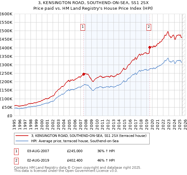 3, KENSINGTON ROAD, SOUTHEND-ON-SEA, SS1 2SX: Price paid vs HM Land Registry's House Price Index