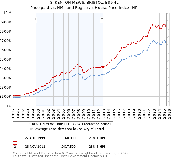 3, KENTON MEWS, BRISTOL, BS9 4LT: Price paid vs HM Land Registry's House Price Index