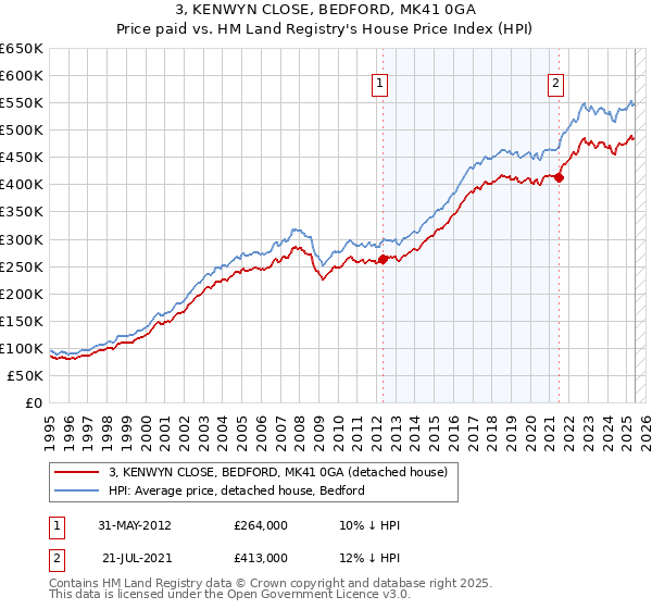 3, KENWYN CLOSE, BEDFORD, MK41 0GA: Price paid vs HM Land Registry's House Price Index