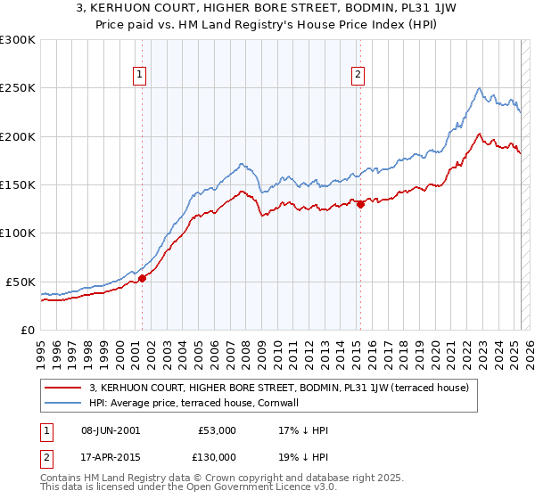 3, KERHUON COURT, HIGHER BORE STREET, BODMIN, PL31 1JW: Price paid vs HM Land Registry's House Price Index
