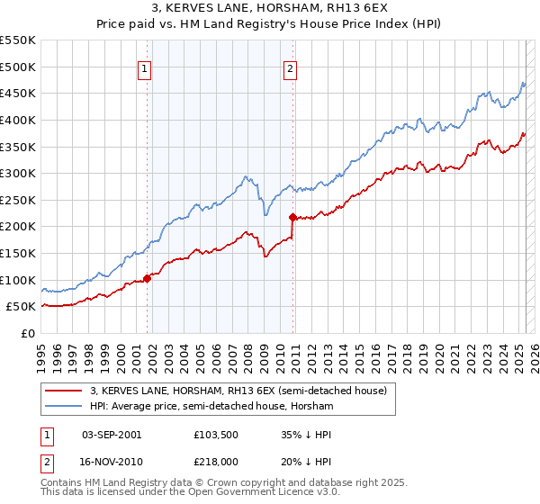 3, KERVES LANE, HORSHAM, RH13 6EX: Price paid vs HM Land Registry's House Price Index