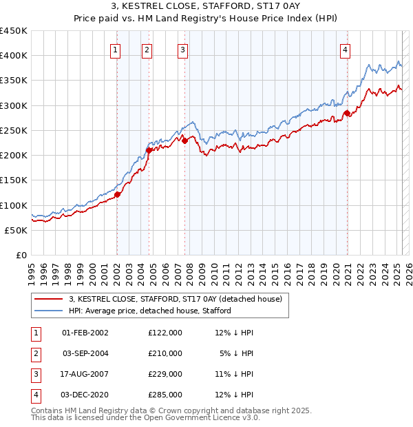 3, KESTREL CLOSE, STAFFORD, ST17 0AY: Price paid vs HM Land Registry's House Price Index