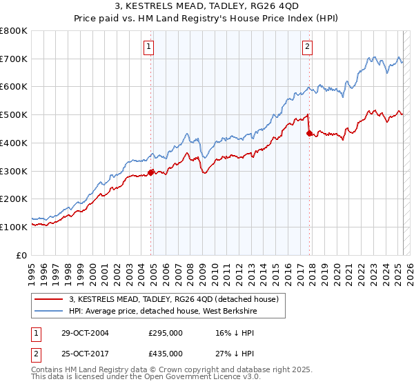 3, KESTRELS MEAD, TADLEY, RG26 4QD: Price paid vs HM Land Registry's House Price Index