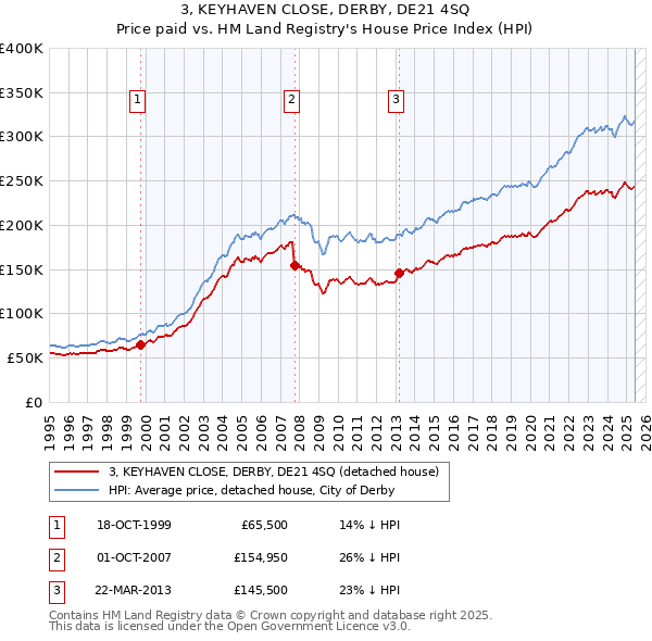 3, KEYHAVEN CLOSE, DERBY, DE21 4SQ: Price paid vs HM Land Registry's House Price Index