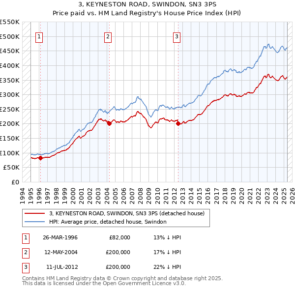 3, KEYNESTON ROAD, SWINDON, SN3 3PS: Price paid vs HM Land Registry's House Price Index