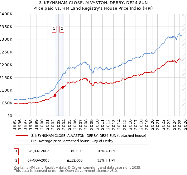 3, KEYNSHAM CLOSE, ALVASTON, DERBY, DE24 8UN: Price paid vs HM Land Registry's House Price Index