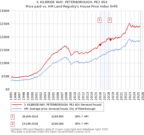3, KILBRIDE WAY, PETERBOROUGH, PE2 6SX: Price paid vs HM Land Registry's House Price Index