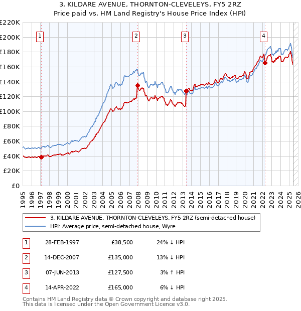 3, KILDARE AVENUE, THORNTON-CLEVELEYS, FY5 2RZ: Price paid vs HM Land Registry's House Price Index