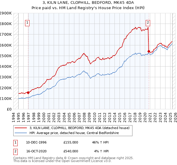3, KILN LANE, CLOPHILL, BEDFORD, MK45 4DA: Price paid vs HM Land Registry's House Price Index