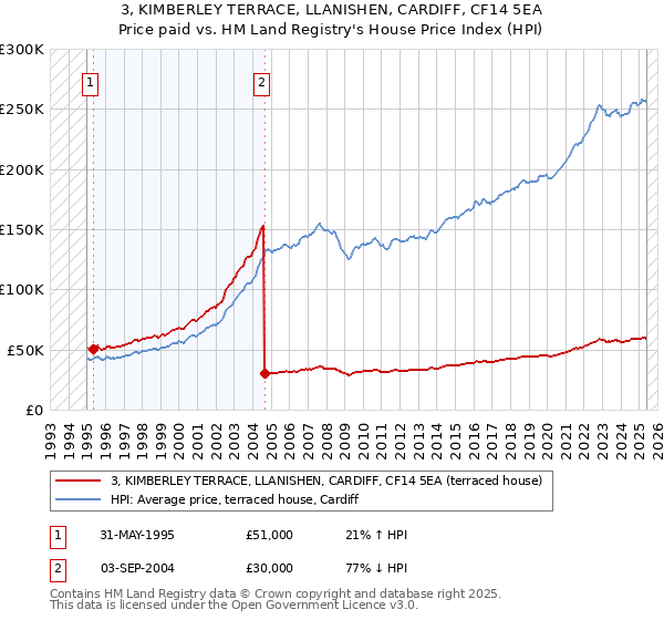 3, KIMBERLEY TERRACE, LLANISHEN, CARDIFF, CF14 5EA: Price paid vs HM Land Registry's House Price Index
