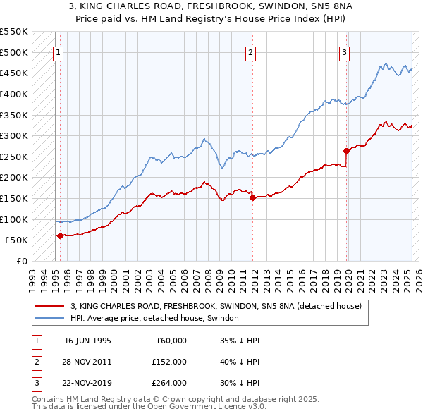 3, KING CHARLES ROAD, FRESHBROOK, SWINDON, SN5 8NA: Price paid vs HM Land Registry's House Price Index