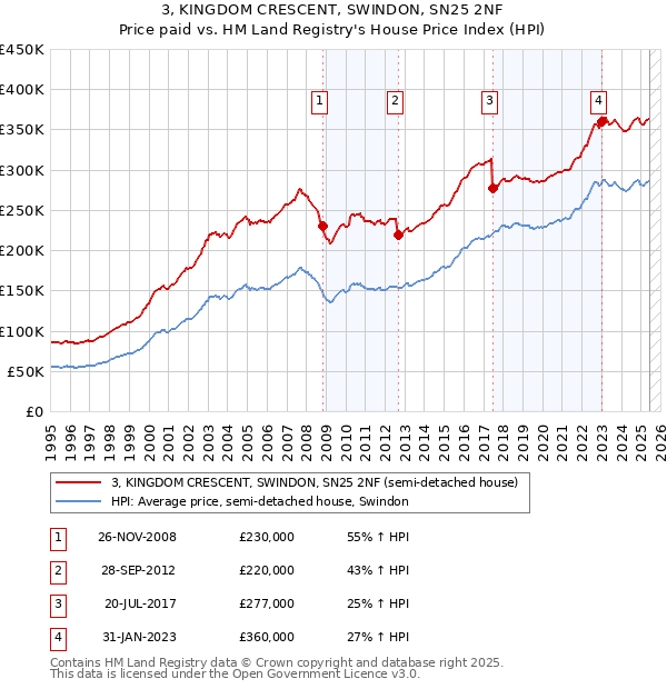 3, KINGDOM CRESCENT, SWINDON, SN25 2NF: Price paid vs HM Land Registry's House Price Index