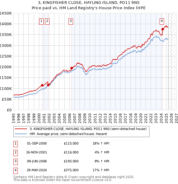 3, KINGFISHER CLOSE, HAYLING ISLAND, PO11 9NS: Price paid vs HM Land Registry's House Price Index