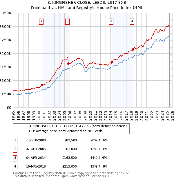 3, KINGFISHER CLOSE, LEEDS, LS17 8XB: Price paid vs HM Land Registry's House Price Index
