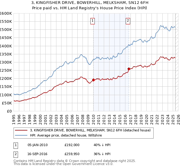 3, KINGFISHER DRIVE, BOWERHILL, MELKSHAM, SN12 6FH: Price paid vs HM Land Registry's House Price Index