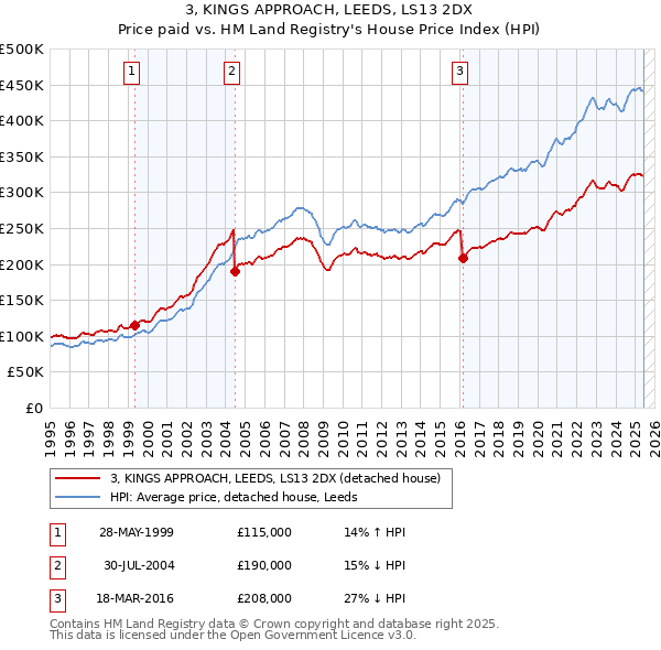 3, KINGS APPROACH, LEEDS, LS13 2DX: Price paid vs HM Land Registry's House Price Index