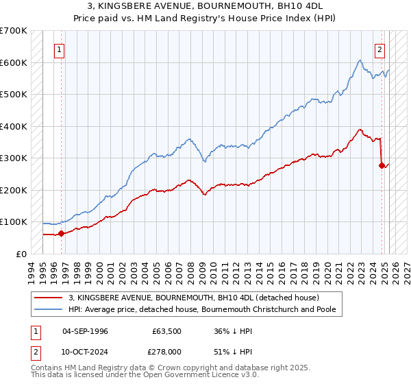 3, KINGSBERE AVENUE, BOURNEMOUTH, BH10 4DL: Price paid vs HM Land Registry's House Price Index