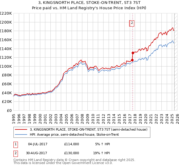 3, KINGSNORTH PLACE, STOKE-ON-TRENT, ST3 7ST: Price paid vs HM Land Registry's House Price Index