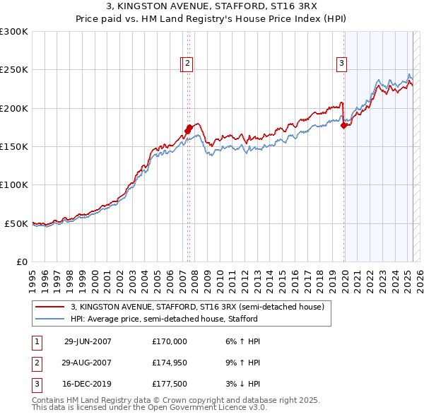 3, KINGSTON AVENUE, STAFFORD, ST16 3RX: Price paid vs HM Land Registry's House Price Index