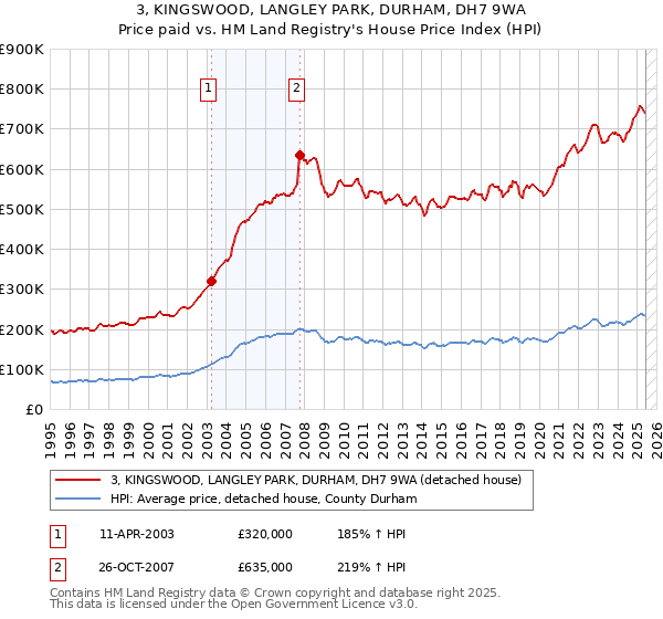 3, KINGSWOOD, LANGLEY PARK, DURHAM, DH7 9WA: Price paid vs HM Land Registry's House Price Index