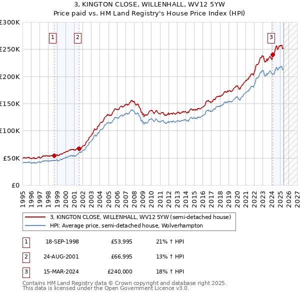 3, KINGTON CLOSE, WILLENHALL, WV12 5YW: Price paid vs HM Land Registry's House Price Index