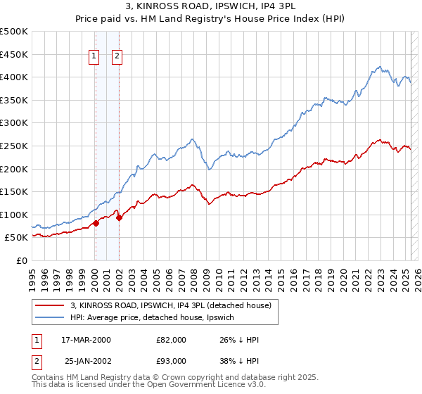 3, KINROSS ROAD, IPSWICH, IP4 3PL: Price paid vs HM Land Registry's House Price Index