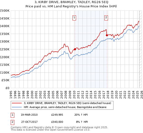 3, KIRBY DRIVE, BRAMLEY, TADLEY, RG26 5EQ: Price paid vs HM Land Registry's House Price Index