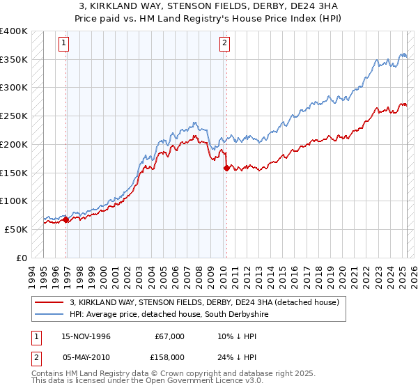3, KIRKLAND WAY, STENSON FIELDS, DERBY, DE24 3HA: Price paid vs HM Land Registry's House Price Index