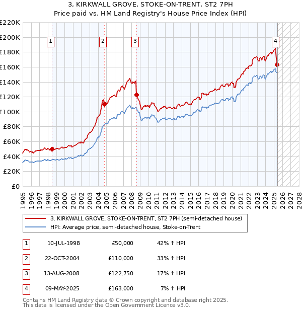 3, KIRKWALL GROVE, STOKE-ON-TRENT, ST2 7PH: Price paid vs HM Land Registry's House Price Index