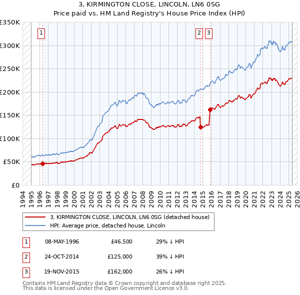 3, KIRMINGTON CLOSE, LINCOLN, LN6 0SG: Price paid vs HM Land Registry's House Price Index