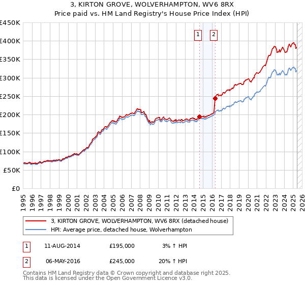 3, KIRTON GROVE, WOLVERHAMPTON, WV6 8RX: Price paid vs HM Land Registry's House Price Index