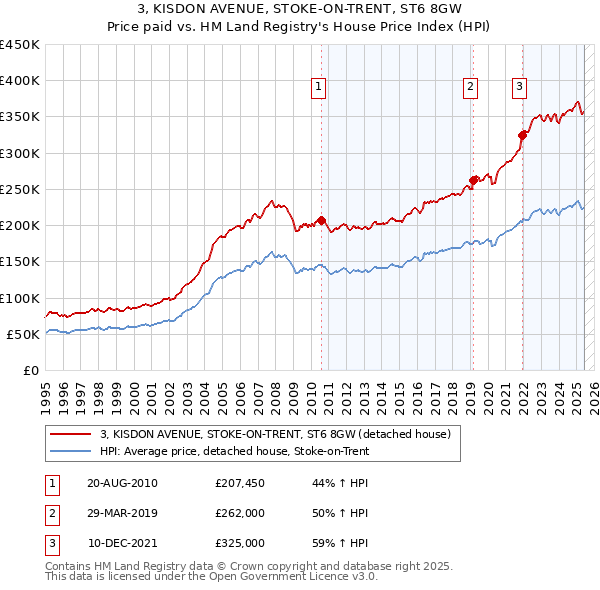 3, KISDON AVENUE, STOKE-ON-TRENT, ST6 8GW: Price paid vs HM Land Registry's House Price Index