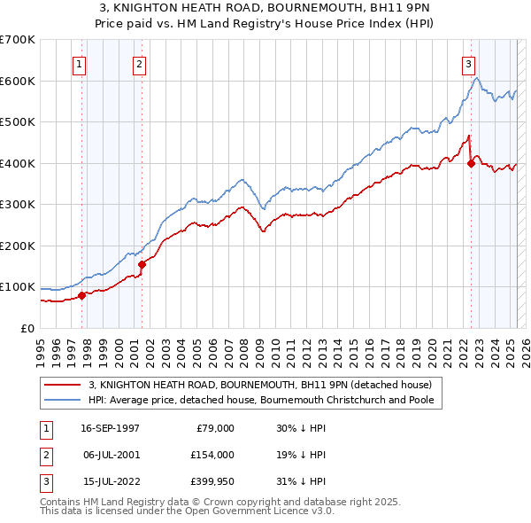3, KNIGHTON HEATH ROAD, BOURNEMOUTH, BH11 9PN: Price paid vs HM Land Registry's House Price Index