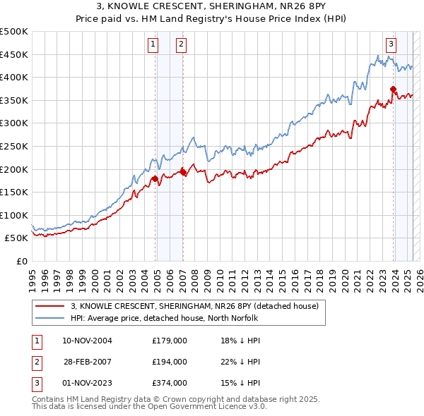 3, KNOWLE CRESCENT, SHERINGHAM, NR26 8PY: Price paid vs HM Land Registry's House Price Index