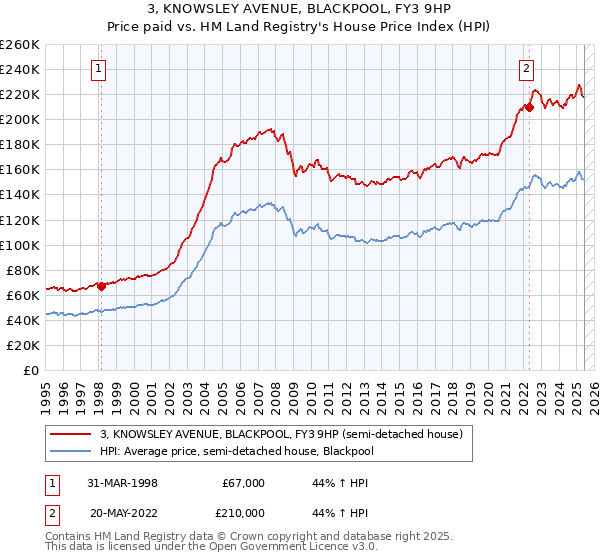 3, KNOWSLEY AVENUE, BLACKPOOL, FY3 9HP: Price paid vs HM Land Registry's House Price Index